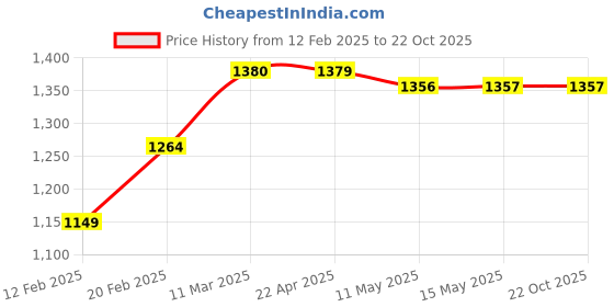 tatacliq.com Adidas Blue Regular Fit Sports T-Shirt adidas Price History Graph from 12 Feb 2025 to 21 Oct 2025