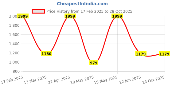 tatacliq.com Adidas Blue Regular Fit Sports T-Shirt adidas Price History Graph from 17 Feb 2025 to 28 Oct 2025