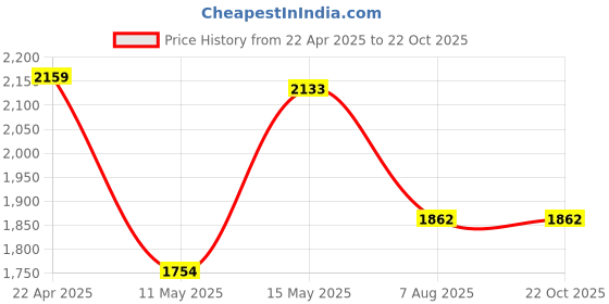 tatacliq.com Adidas Blue Regular Fit Sports T-Shirt adidas Price History Graph from 22 Apr 2025 to 21 Oct 2025