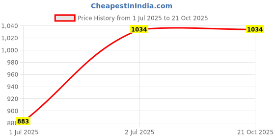 tatacliq.com Adidas Blue Regular Fit Sports T-Shirt adidas Price History Graph from 1 Jul 2025 to 21 Oct 2025