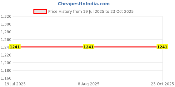 tatacliq.com Adidas Blue Regular Fit Sports T-Shirt adidas Price History Graph from 19 Jul 2025 to 23 Oct 2025
