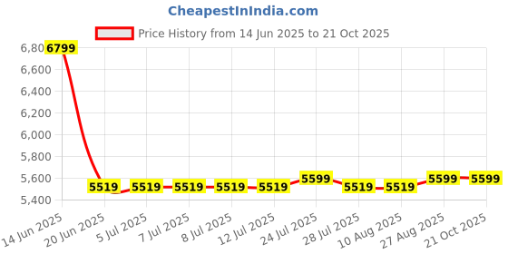 tatacliq.com Adidas Blue Regular Fit Sports Trackpants adidas Price History Graph from 14 Jun 2025 to 21 Oct 2025