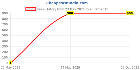 tatacliq.com Adidas Blue Regular Fit Striped Shorts adidas Price History Graph from 23 May 2025 to 23 Oct 2025