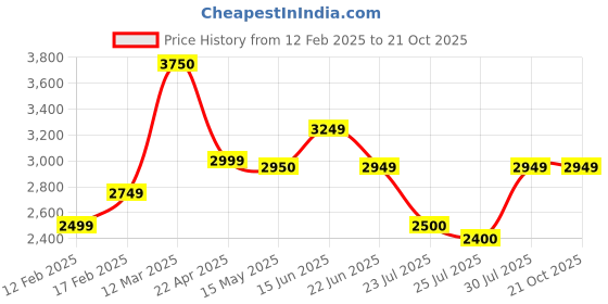 tatacliq.com Adidas Blue Regular Fit Striped Sports Hoodie adidas Price History Graph from 12 Feb 2025 to 21 Oct 2025