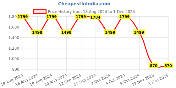 tatacliq.com Adidas Blue Regular Fit Striped Sports Joggers adidas Price History Graph from 18 Aug 2024 to 1 Dec 2025