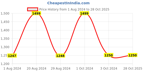 tatacliq.com Adidas Blue Regular Fit Striped Sports Shorts adidas Price History Graph from 1 Aug 2024 to 27 Oct 2025