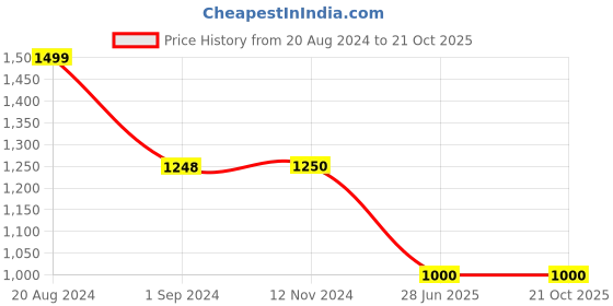 tatacliq.com Adidas Blue Regular Fit Striped Sports Shorts adidas Price History Graph from 20 Aug 2024 to 21 Oct 2025