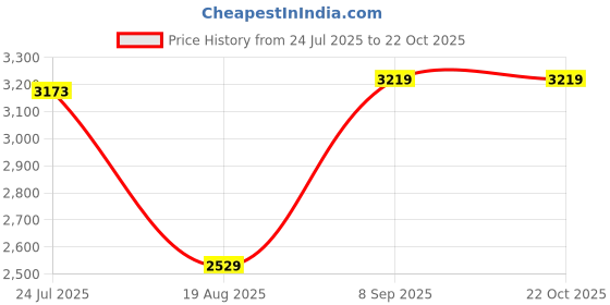 tatacliq.com Adidas Blue Regular Fit Striped Sports T-Shirt adidas Price History Graph from 24 Jul 2025 to 21 Oct 2025