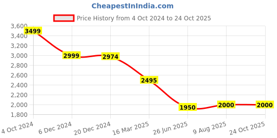 tatacliq.com Adidas Blue Regular Fit Striped Sports Trackpants adidas Price History Graph from 4 Oct 2024 to 23 Oct 2025