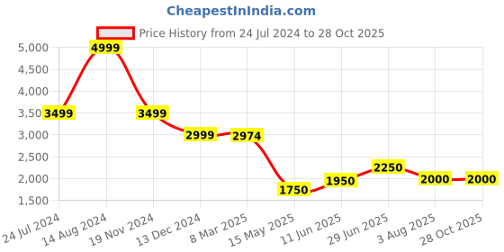 tatacliq.com Adidas Blue Regular Fit Striped Sports Trackpants adidas Price History Graph from 24 Jul 2024 to 28 Oct 2025