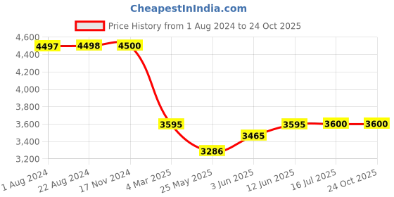 tatacliq.com Adidas Blue Regular Fit Striped Sports Trackpants adidas Price History Graph from 1 Aug 2024 to 23 Oct 2025