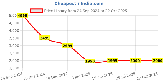 tatacliq.com Adidas Blue Regular Fit Striped Sports Trackpants adidas Price History Graph from 24 Sep 2024 to 22 Oct 2025