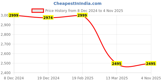 tatacliq.com Adidas Blue Regular Fit Striped Sports Trackpants adidas Price History Graph from 8 Dec 2024 to 3 Nov 2025
