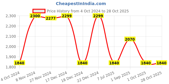 tatacliq.com Adidas Blue Regular Fit Striped Sports Trackpants adidas Price History Graph from 4 Oct 2024 to 27 Oct 2025