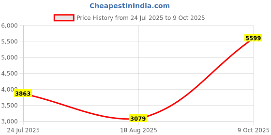tatacliq.com Adidas Blue Regular Fit Striped Sports Trackpants adidas Price History Graph from 24 Jul 2025 to 9 Oct 2025