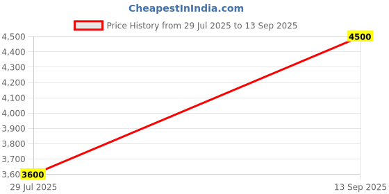 tatacliq.com Adidas Blue Regular Fit Striped Sports Trackpants adidas Price History Graph from 29 Jul 2025 to 13 Sep 2025