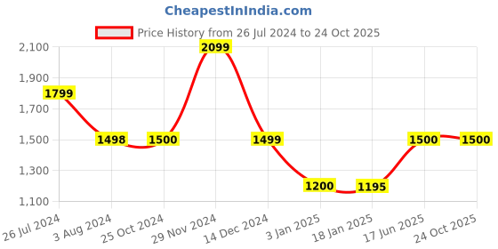 tatacliq.com Adidas Blue Regular Fit Striped Trackpants adidas Price History Graph from 26 Jul 2024 to 23 Oct 2025