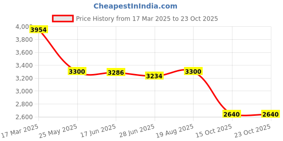 tatacliq.com Adidas Blue Regular Fit Striped Trackpants adidas Price History Graph from 17 Mar 2025 to 22 Oct 2025