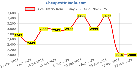 tatacliq.com Adidas Blue Regular Fit Sweatshirt adidas Price History Graph from 17 May 2025 to 27 Nov 2025
