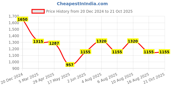 tatacliq.com Adidas Blue Regular Fit T-Shirt adidas Price History Graph from 20 Dec 2024 to 20 Oct 2025