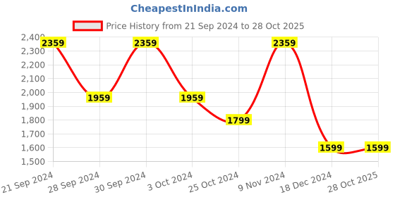 tatacliq.com adidas Blue Regular Fit Tennis Ergo Shorts adidas Price History Graph from 21 Sep 2024 to 28 Oct 2025