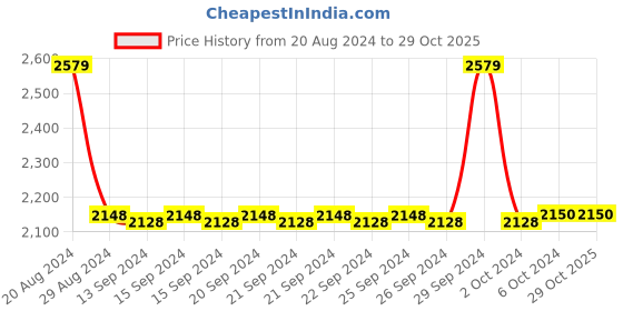 tatacliq.com Adidas Blue Regular Fit Texture Sports Polo adidas Price History Graph from 20 Aug 2024 to 29 Oct 2025