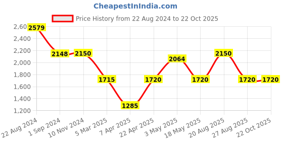 tatacliq.com Adidas Blue Regular Fit Texture Sports Polo adidas Price History Graph from 22 Aug 2024 to 21 Oct 2025