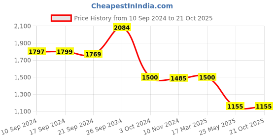 tatacliq.com Adidas Blue Regular Fit Texture Sports Polo adidas Price History Graph from 10 Sep 2024 to 20 Oct 2025