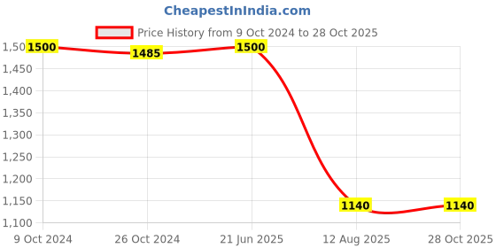 tatacliq.com Adidas Blue Regular Fit Texture Sports Polo adidas Price History Graph from 9 Oct 2024 to 28 Oct 2025