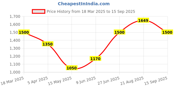 tatacliq.com Adidas Blue Regular Fit Texture Sports Polo adidas Price History Graph from 18 Mar 2025 to 15 Sep 2025