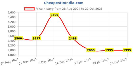 tatacliq.com adidas Blue Regular Fit Trackpants adidas Price History Graph from 28 Aug 2024 to 21 Oct 2025