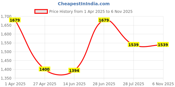 tatacliq.com Adidas Blue Regular Fit Trackpants adidas Price History Graph from 1 Apr 2025 to 6 Nov 2025