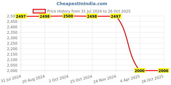 tatacliq.com adidas Blue Round Neck T-Shirt adidas Price History Graph from 31 Jul 2024 to 24 Oct 2025