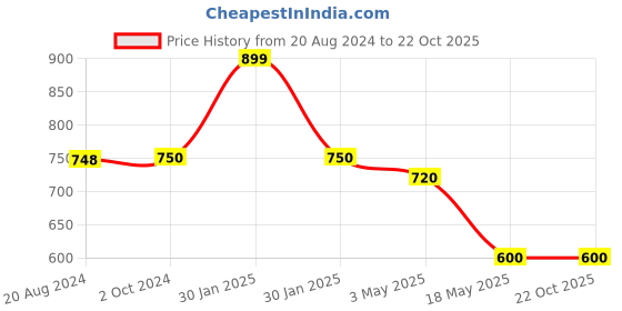 tatacliq.com adidas Blue Round Neck T-Shirt adidas Price History Graph from 20 Aug 2024 to 22 Oct 2025