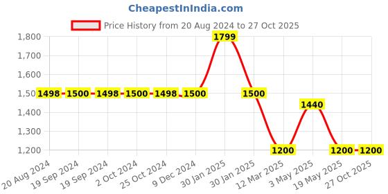 tatacliq.com adidas Blue Running T-Shirt adidas Price History Graph from 20 Aug 2024 to 27 Oct 2025