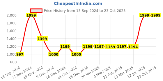 tatacliq.com adidas Blue Scoop Neck Tank T-Shirt adidas Price History Graph from 13 Sep 2024 to 22 Oct 2025