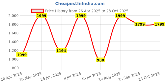 tatacliq.com adidas Blue Scoop Neck Tank T-Shirt adidas Price History Graph from 26 Apr 2025 to 23 Oct 2025