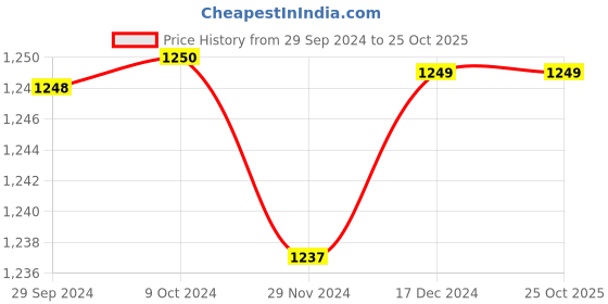 tatacliq.com adidas Blue Self Pattern Sports T-Shirt adidas Price History Graph from 29 Sep 2024 to 25 Oct 2025
