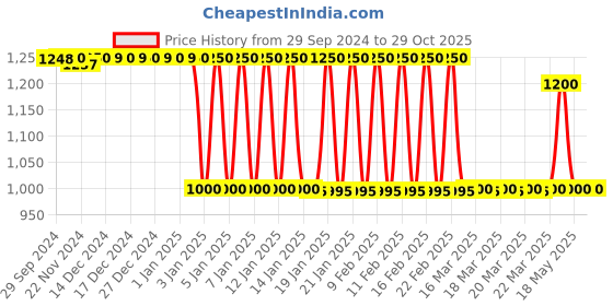 tatacliq.com adidas Blue Self Pattern Sports T-Shirt adidas Price History Graph from 29 Sep 2024 to 29 Oct 2025