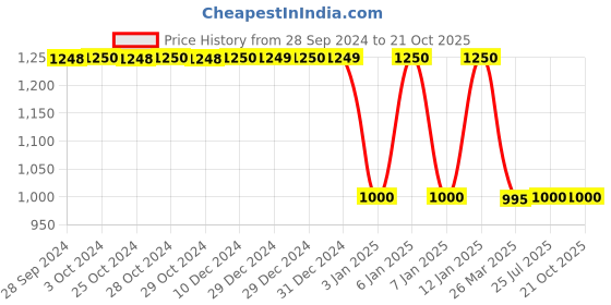 tatacliq.com adidas Blue Shorts adidas Price History Graph from 28 Sep 2024 to 21 Oct 2025