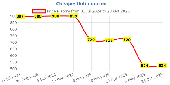 tatacliq.com adidas Blue Shorts adidas Price History Graph from 31 Jul 2024 to 23 Oct 2025
