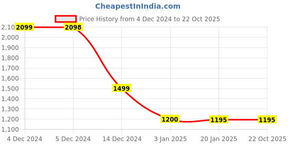 tatacliq.com adidas Blue Shorts adidas Price History Graph from 4 Dec 2024 to 21 Oct 2025