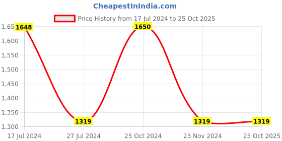 tatacliq.com Adidas Blue Skinny Fit Tf L 3S T Tights adidas Price History Graph from 17 Jul 2024 to 24 Oct 2025