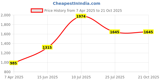 tatacliq.com Adidas Blue Skinny Fit Tf L 3S T Tights adidas Price History Graph from 7 Apr 2025 to 20 Oct 2025