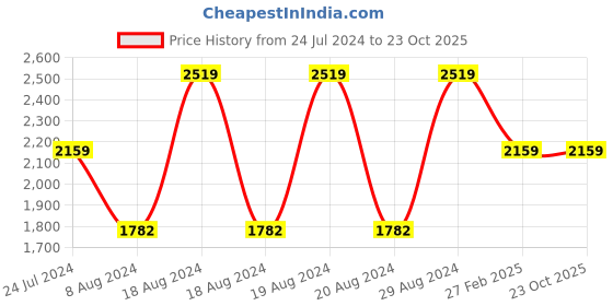tatacliq.com adidas Blue Slim Fit Arsenal Football Training Jersey adidas Price History Graph from 24 Jul 2024 to 22 Oct 2025