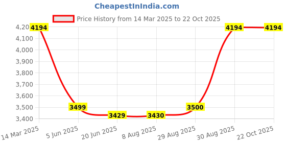 tatacliq.com Adidas Blue Slim Fit Colorblock Sports Jacket adidas Price History Graph from 14 Mar 2025 to 21 Oct 2025