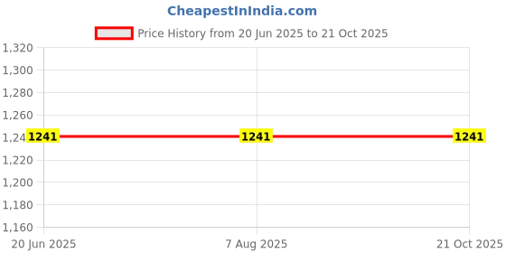 tatacliq.com Adidas Blue Slim Fit Colour Block Jersey adidas Price History Graph from 20 Jun 2025 to 20 Oct 2025