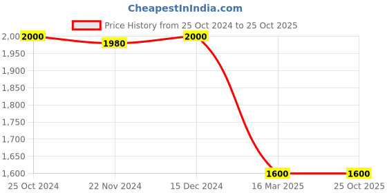 tatacliq.com Adidas Blue Slim Fit High Rise Tights adidas Price History Graph from 25 Oct 2024 to 24 Oct 2025