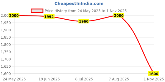 tatacliq.com Adidas Blue Slim Fit Logo Printed Sports T-Shirt adidas Price History Graph from 24 May 2025 to 1 Nov 2025