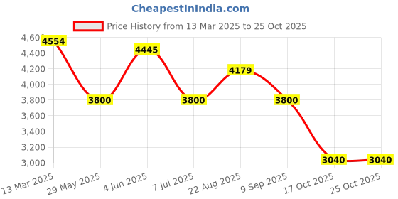 tatacliq.com Adidas Blue Slim Fit Logo Printed Sports T-Shirt adidas Price History Graph from 13 Mar 2025 to 24 Oct 2025